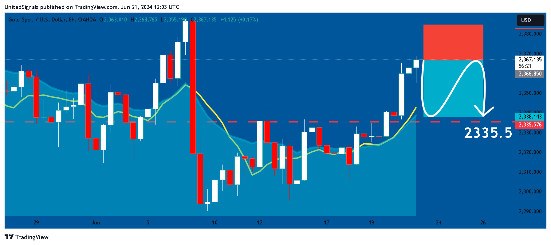 OANDA:XAUUSD Chart Image by UnitedSignals