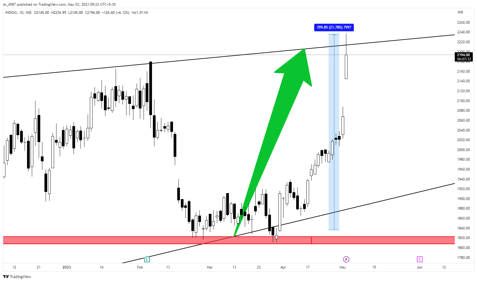 NSE:INDIGO Chart Image by sk_4587