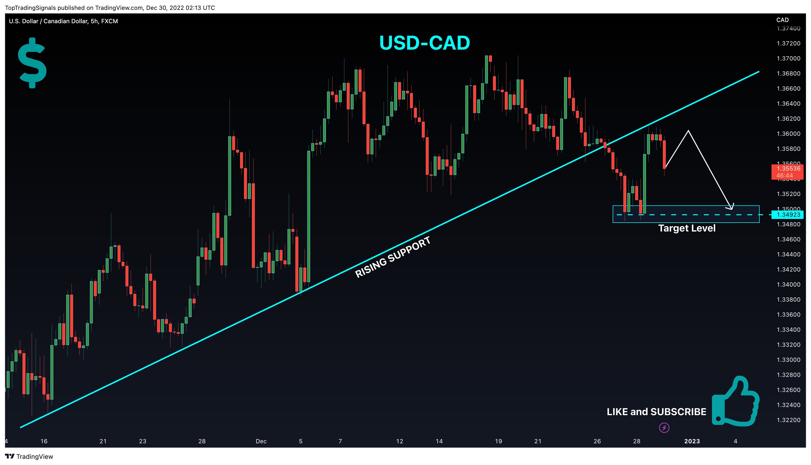 FX:USDCAD Chart Image by TopTradingSignals