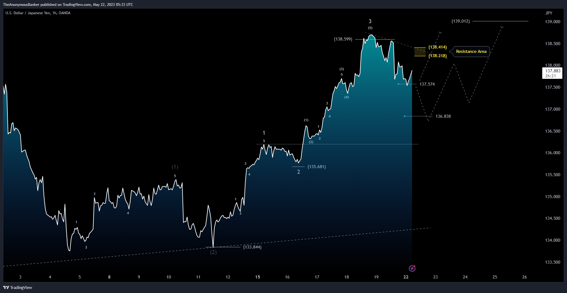 OANDA:USDJPY Chart Image by TheAnonymousBanker