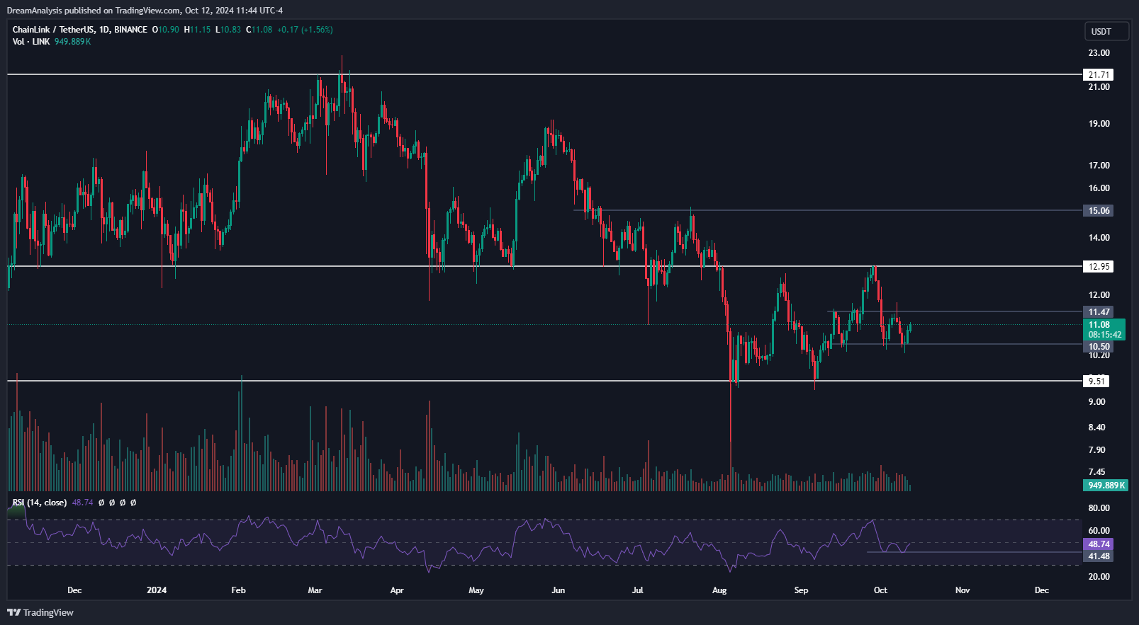 BINANCE:LINKUSDT Chart Image by DreamAnalysis