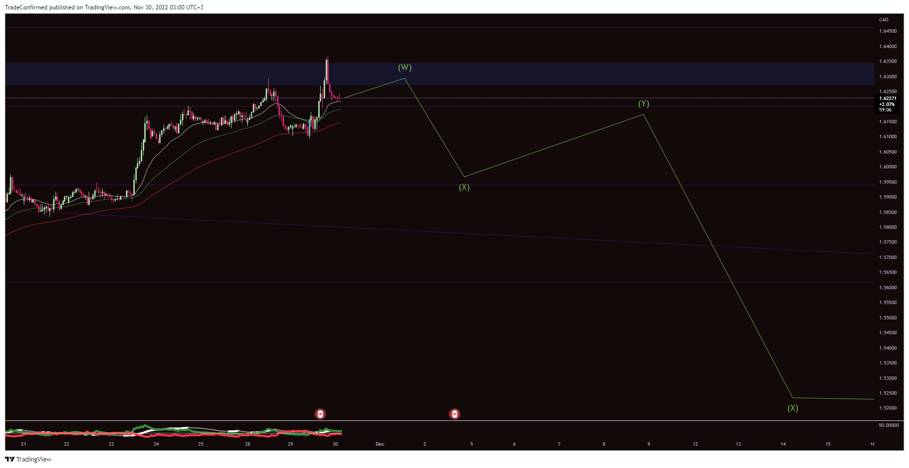 PEPPERSTONE:GBPCAD Chart Image by TradeConfirmed
