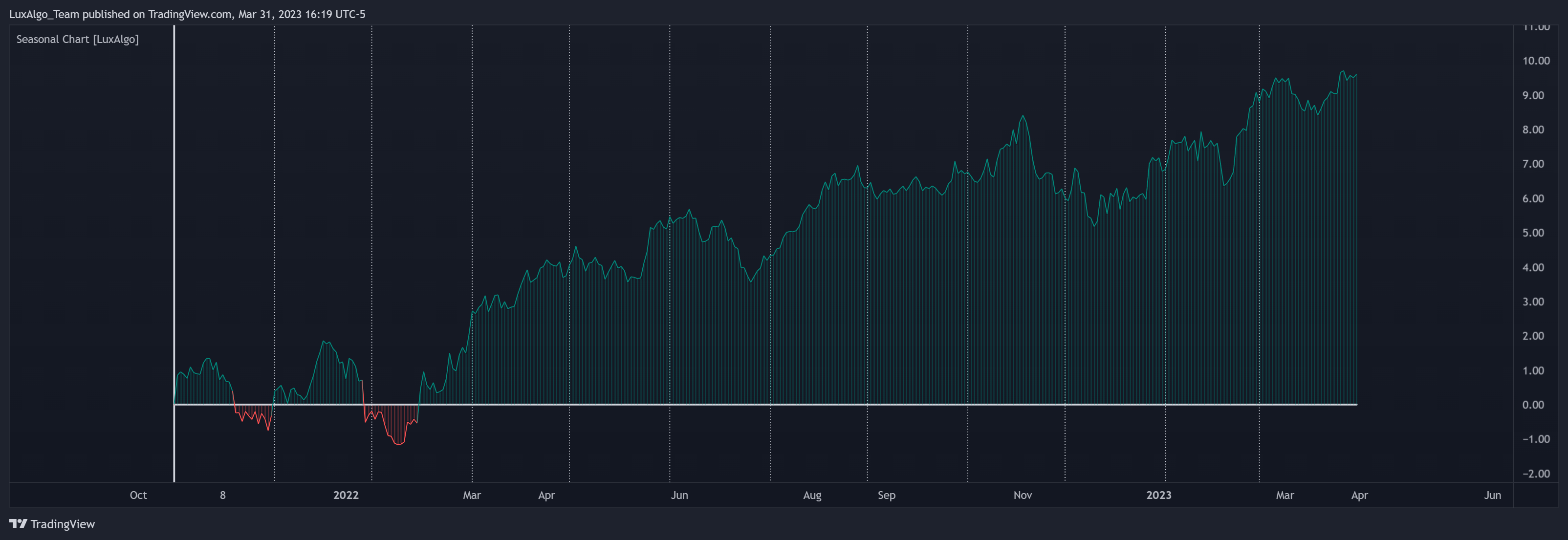 TVC:SPX Chart Image by LuxAlgo_Team