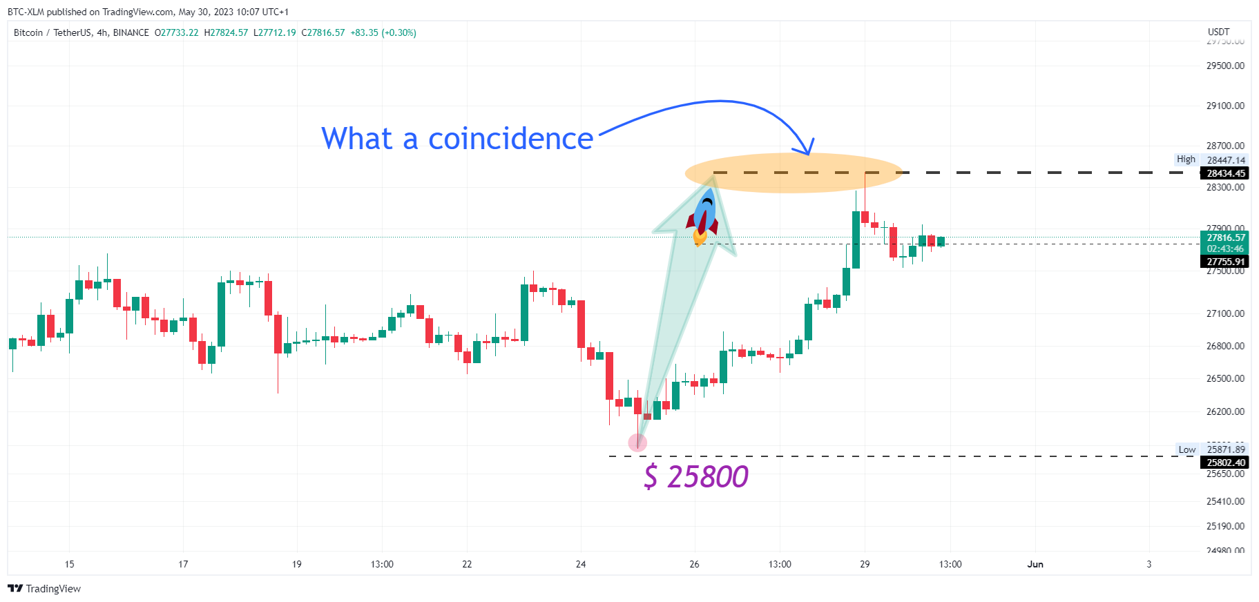 BINANCE:BTCUSDT Chart Image by BTC-XLM