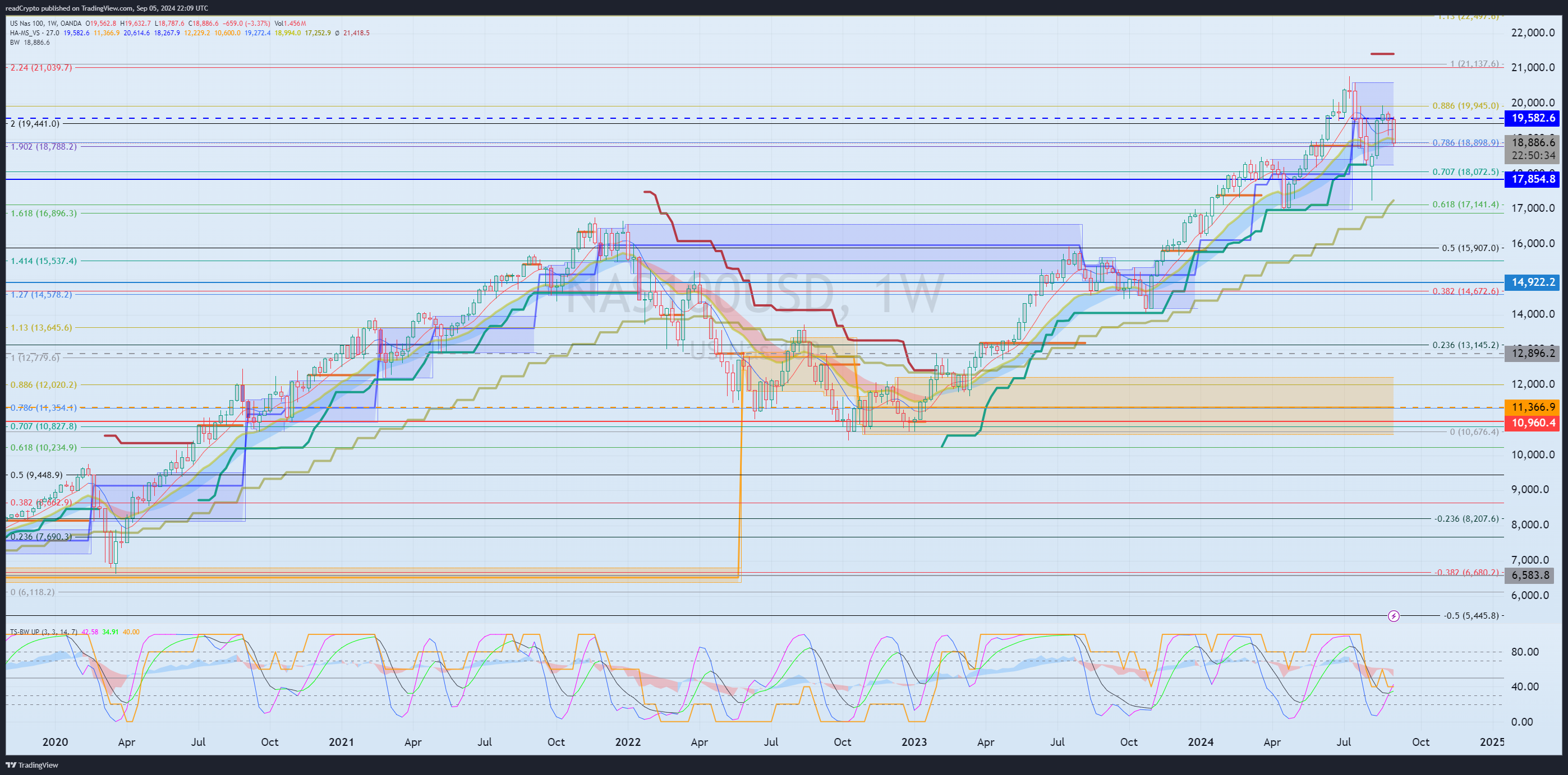 OANDA:NAS100USD Chart Image by readCrypto
