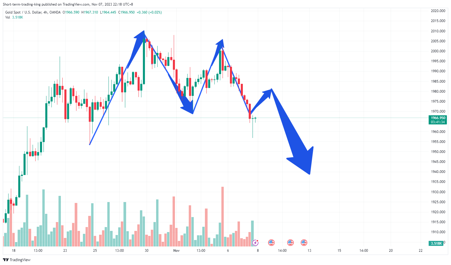 OANDA:XAUUSD Chart Image by Short-term-trading-king
