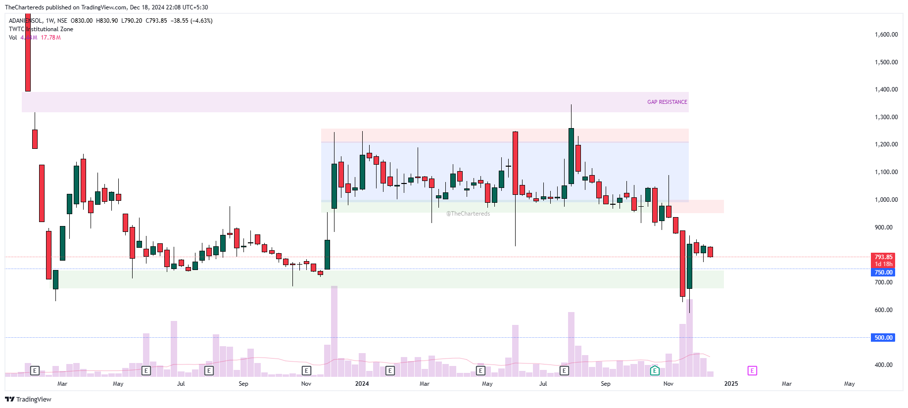 NSE:ADANIENSOL Chart Image by TheChartereds