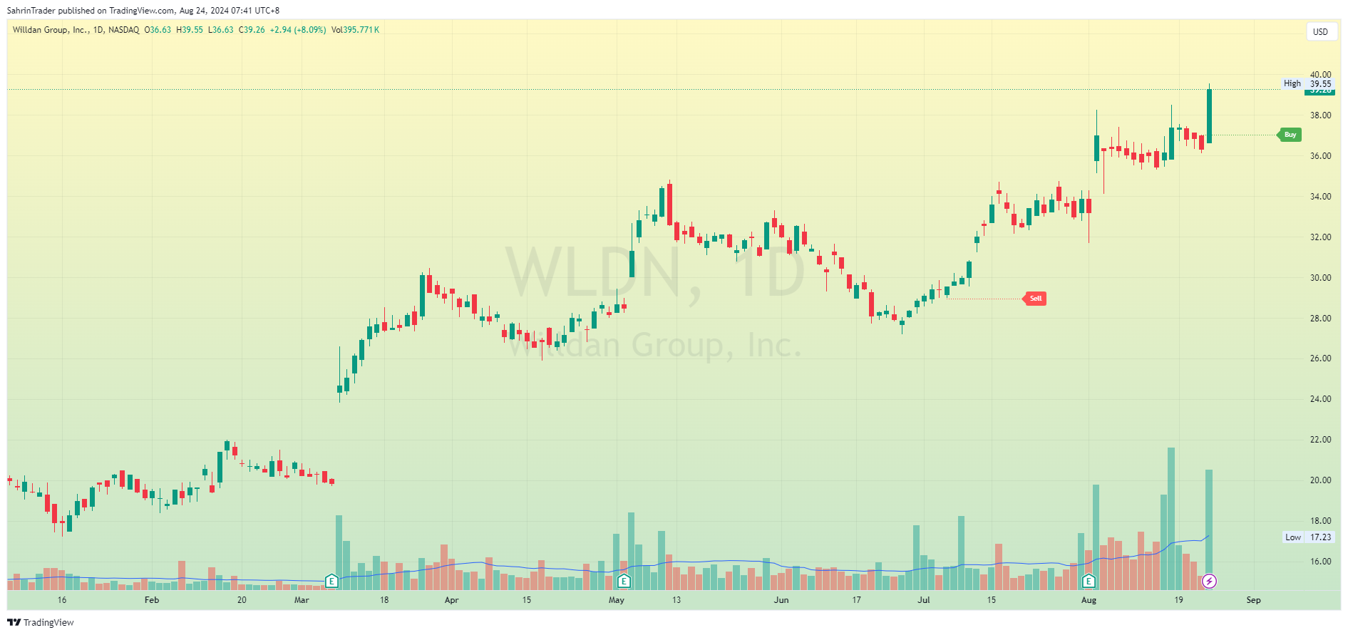BATS:WLDN Chart Image by SahrinTrader