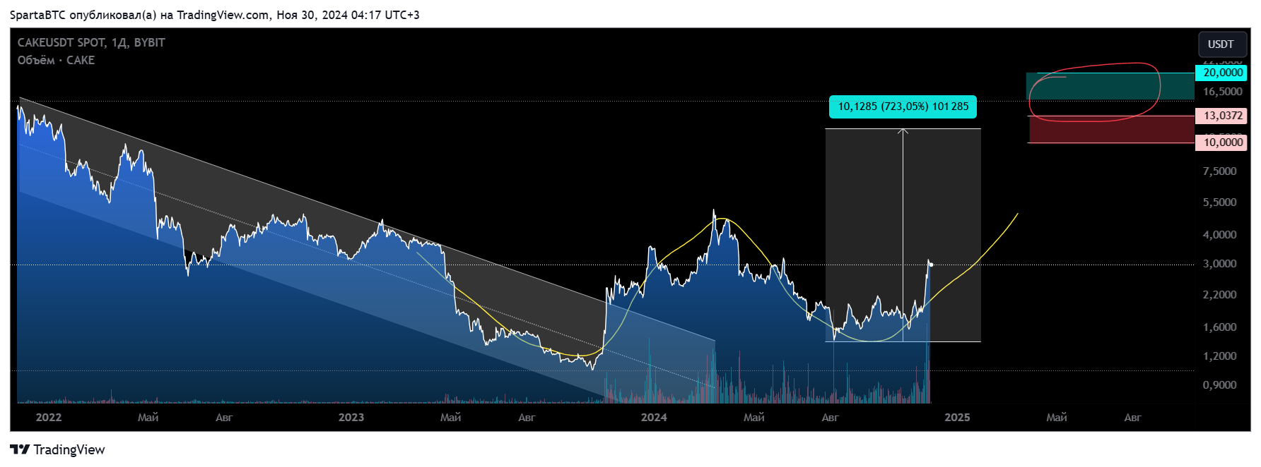 BYBIT:CAKEUSDT Chart Image by SpartaBTC