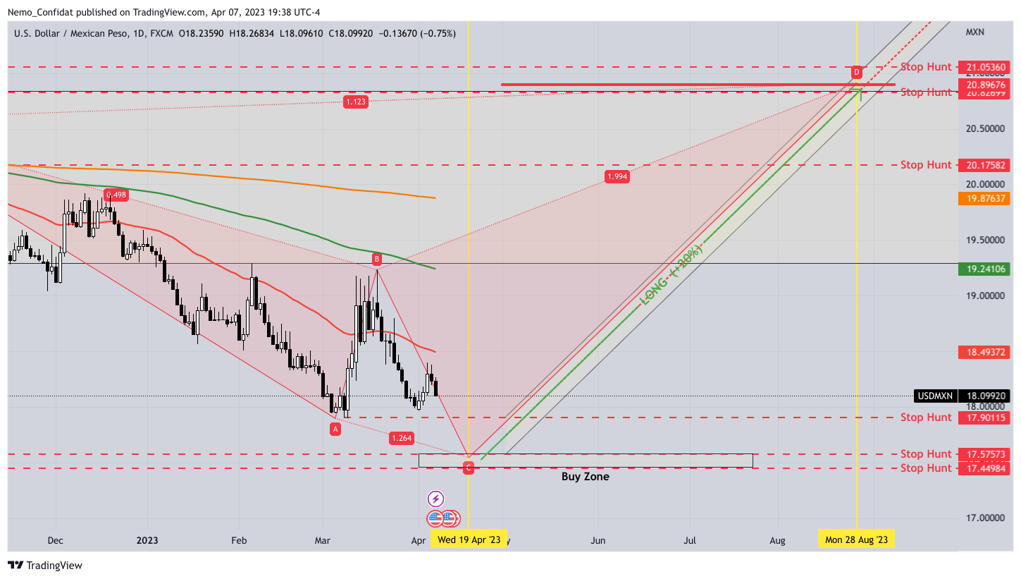 FX:USDMXN Chart Image by Nemo_Confidat