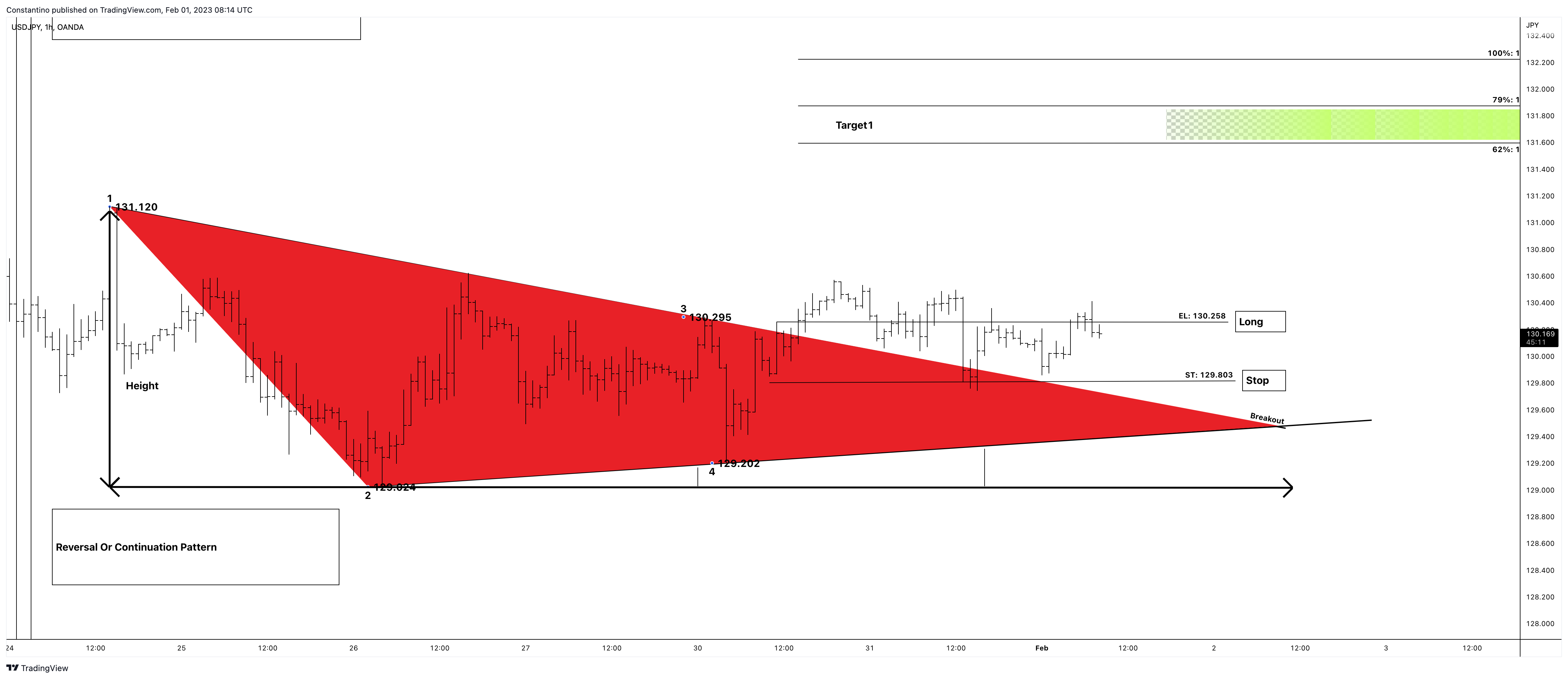 OANDA:USDJPY Chart Image by TradeChartPatternsLikeThePros