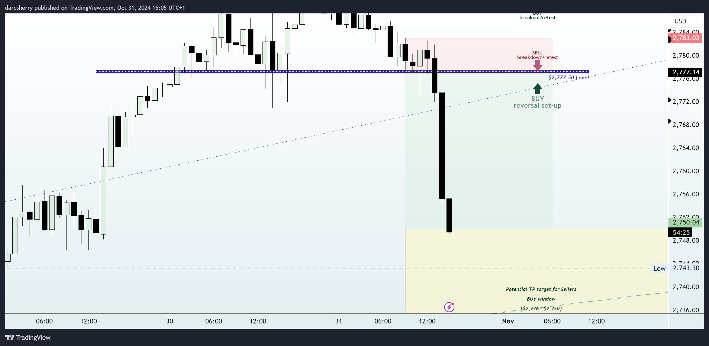 EIGHTCAP:XAUUSD Chart Image by darcsherry