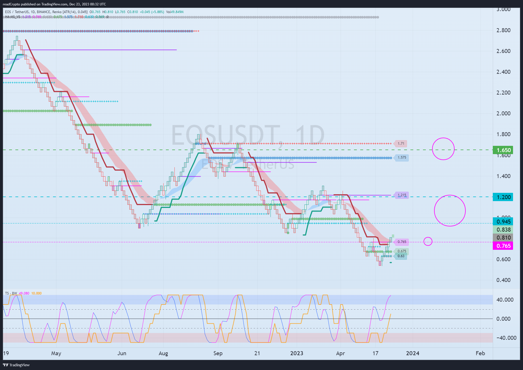 BINANCE:EOSUSDT Chart Image by readCrypto