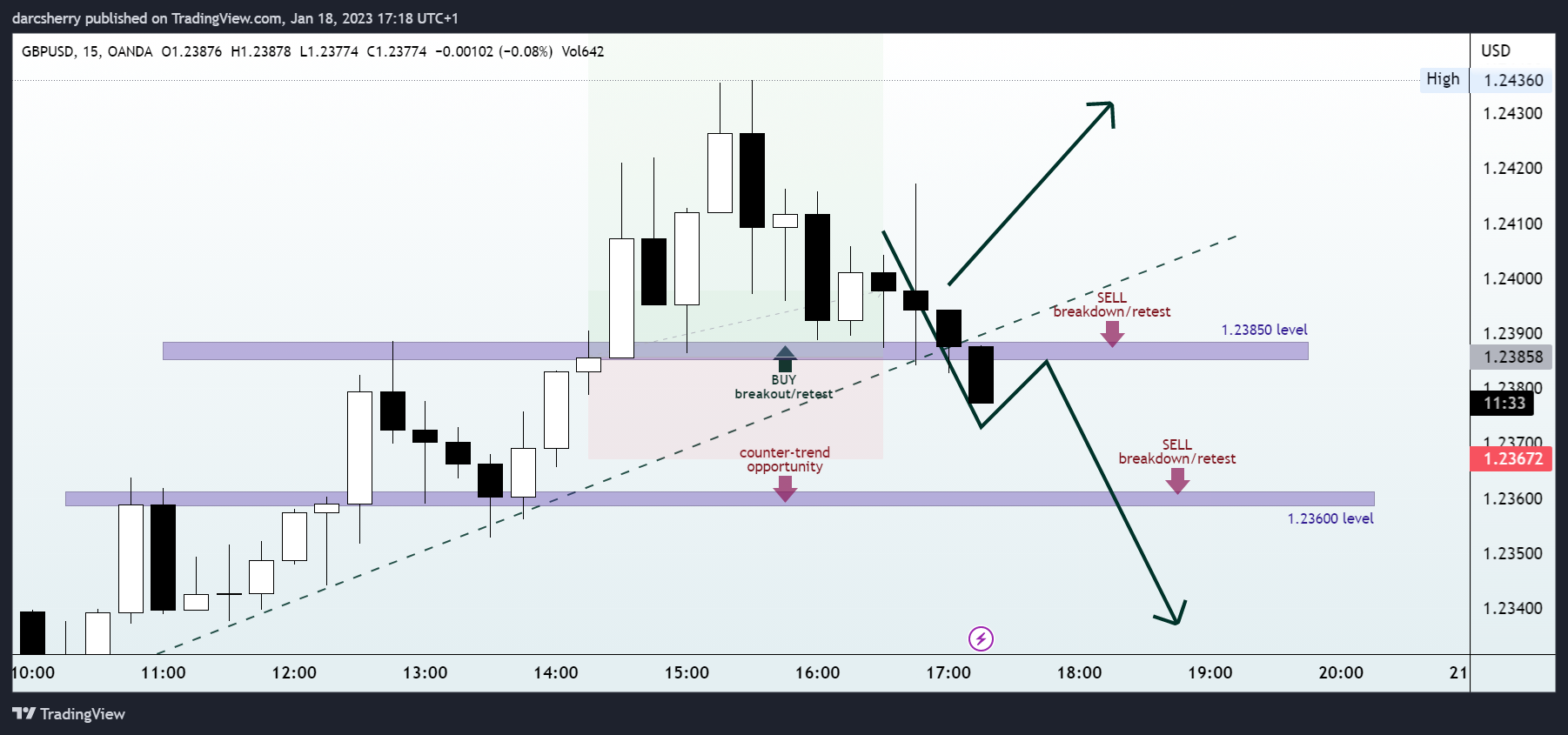 OANDA:GBPUSD Chart Image by darcsherry