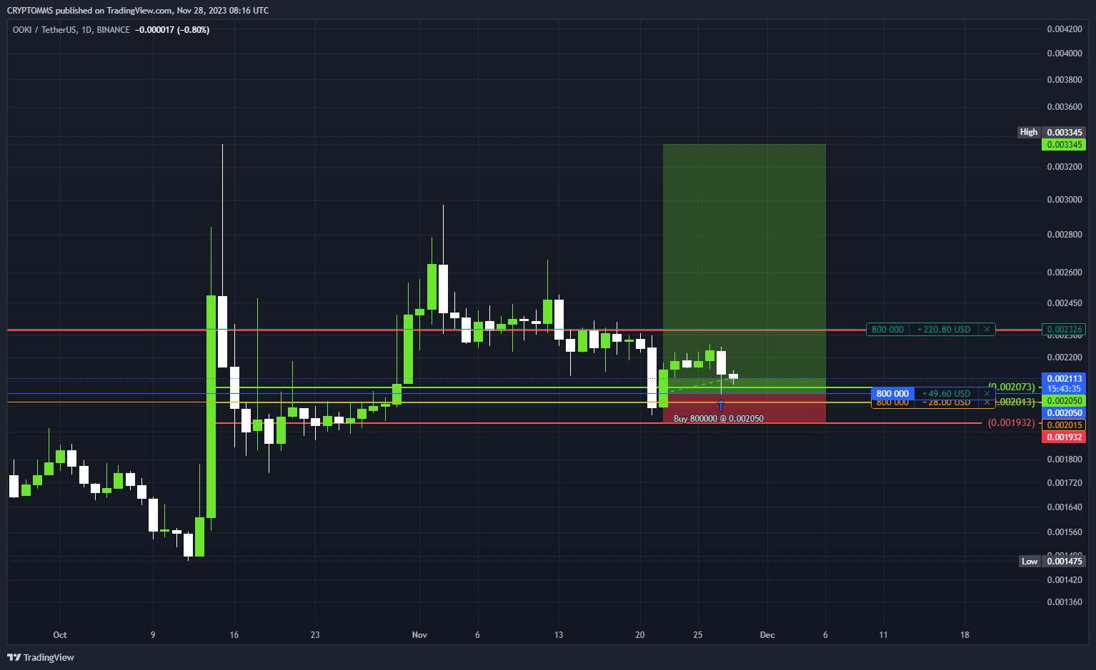 BINANCE:OOKIUSDT Chart Image by CRYPTOMMS
