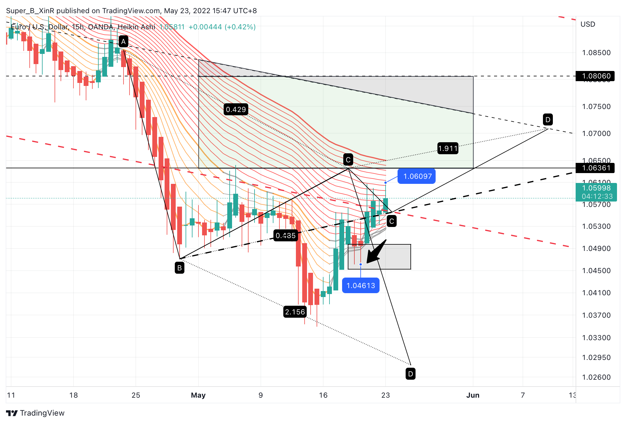 OANDA:EURUSD Chart Image by Super_B_XinR