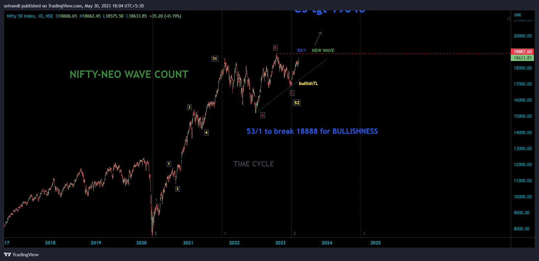 NSE:NIFTY Chart Image by selvamB