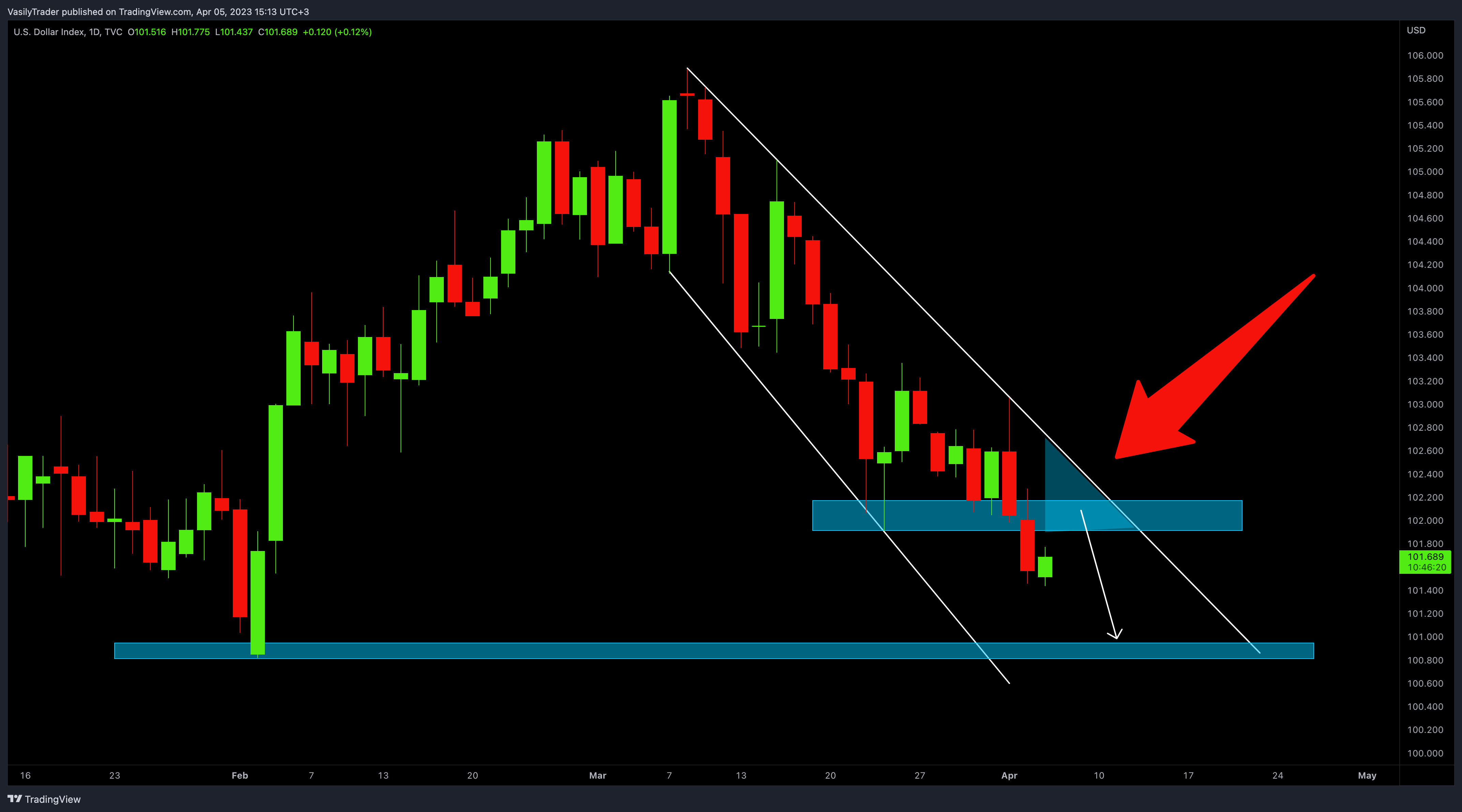 TVC:DXY Chart Image by VasilyTrader