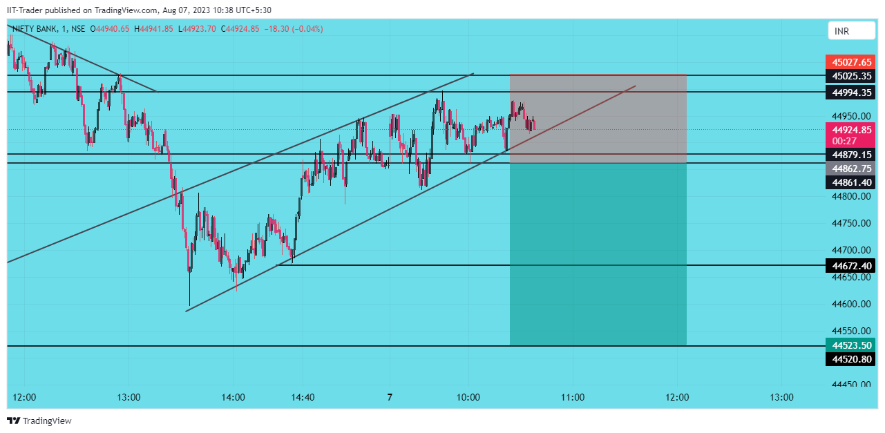 NSE:BANKNIFTY Chart Image by IIT-Trader