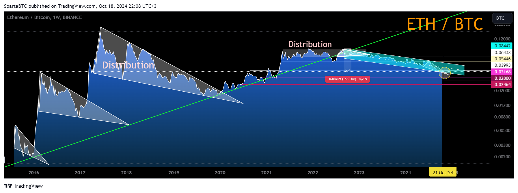 BINANCE:ETHBTC Chart Image by SpartaBTC