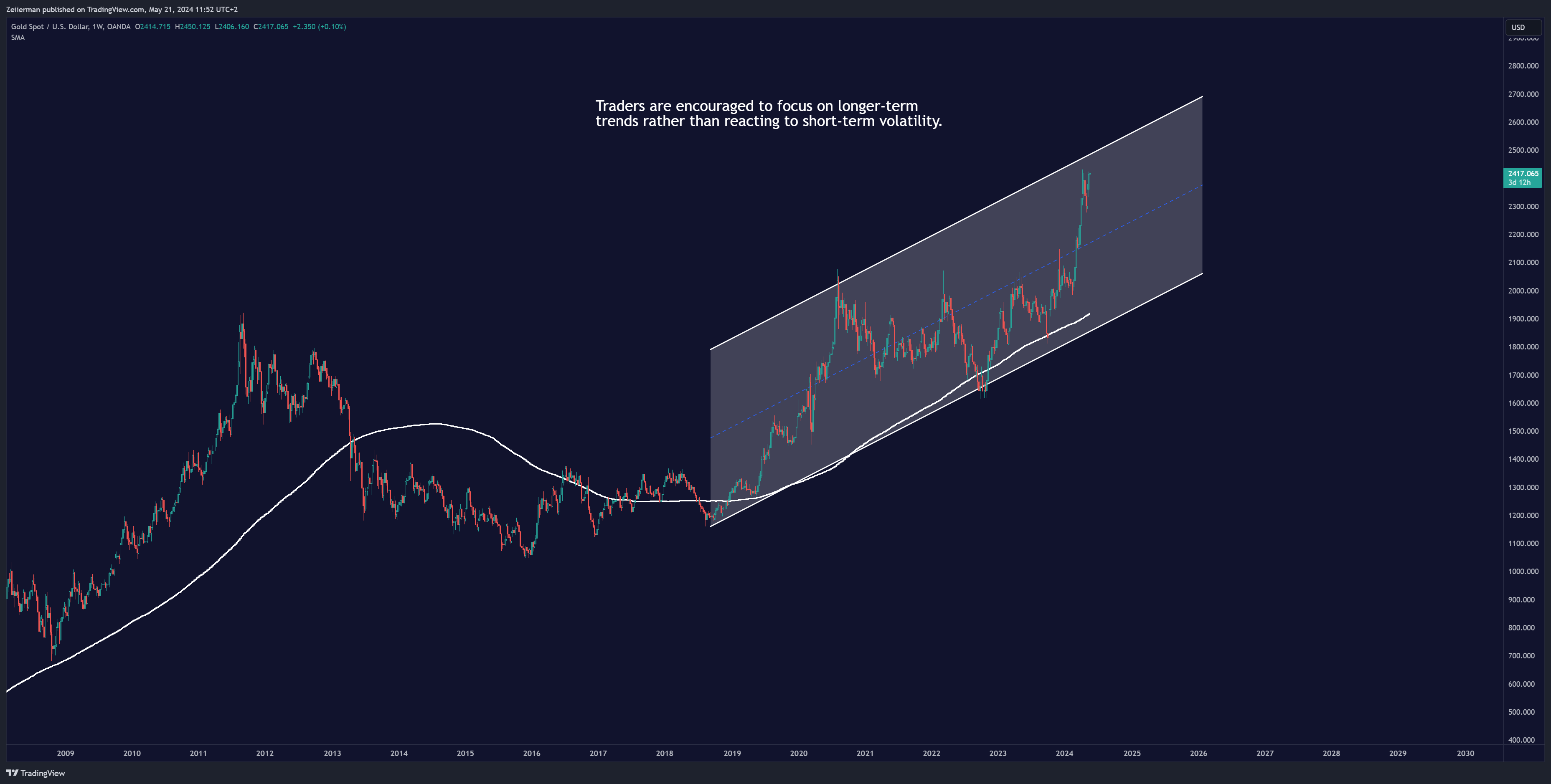 OANDA:XAUUSD Chart Image by Zeiierman