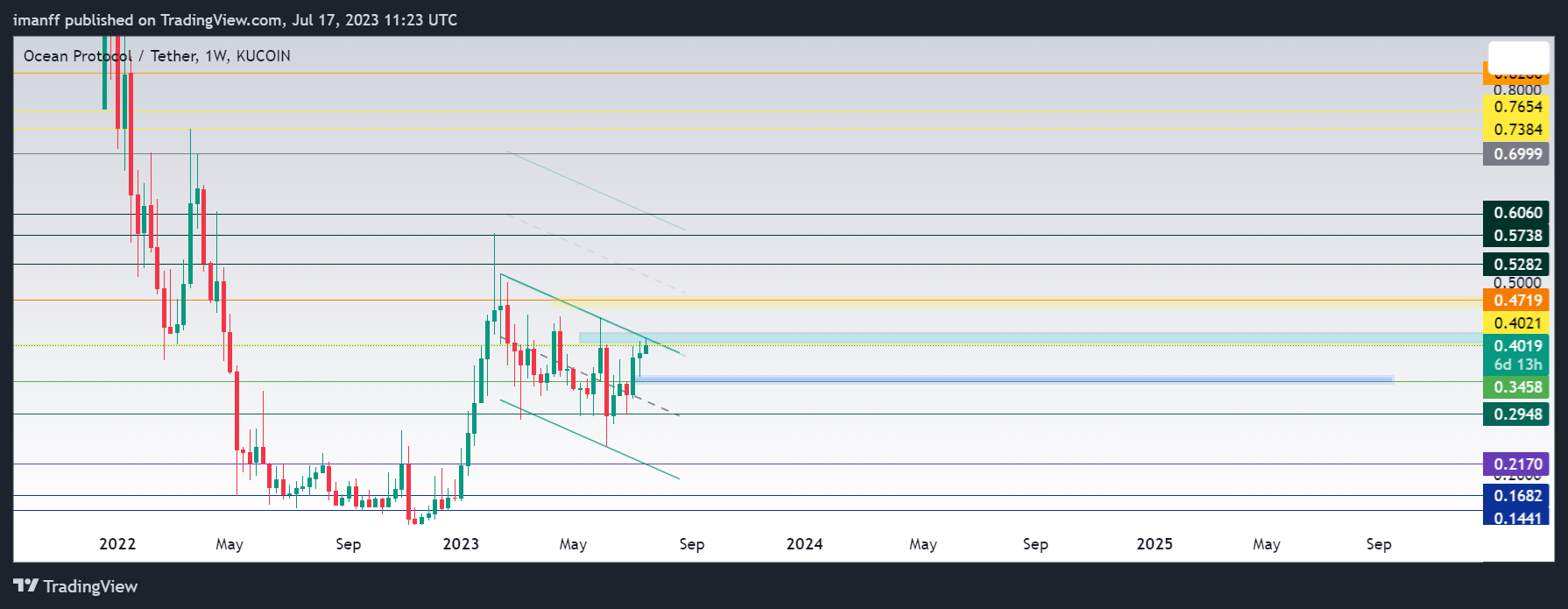 KUCOIN:OCEANUSDT Chart Image by imanff