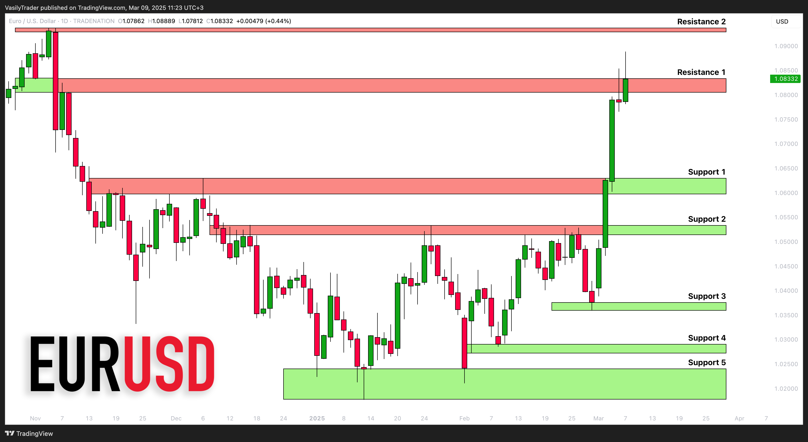 TRADENATION:EURUSD Chart Image by VasilyTrader