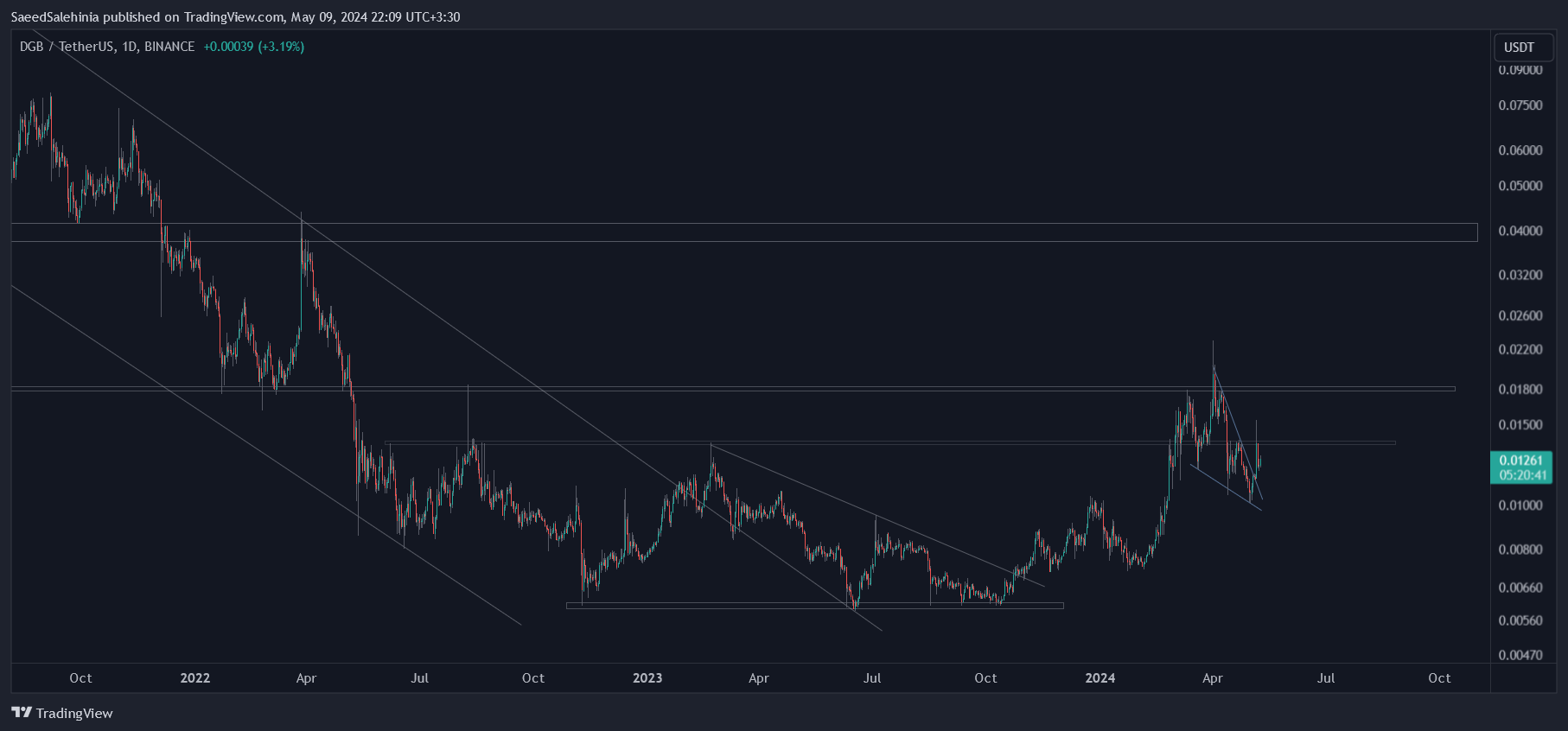 BINANCE:DGBUSDT Chart Image by SaeedSalehinia