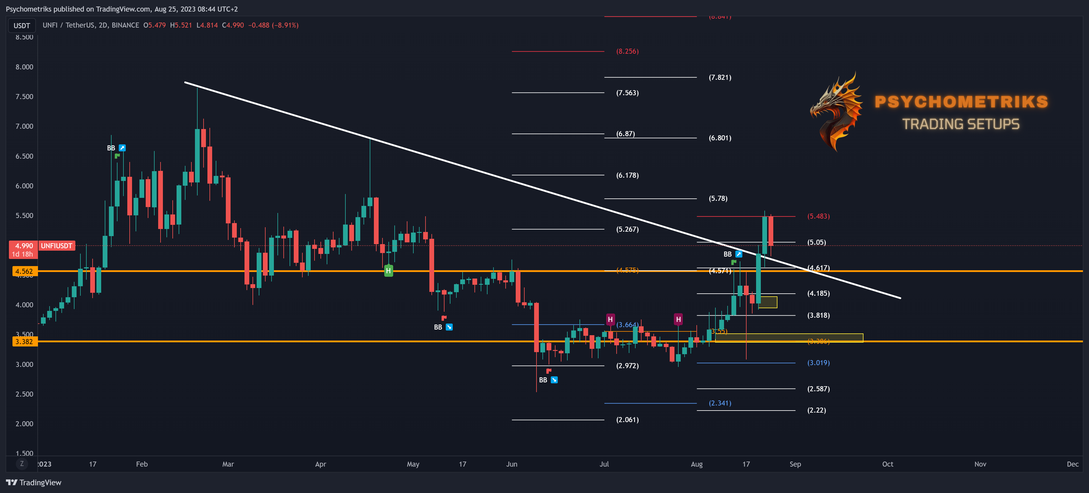BINANCE:UNFIUSDT Chart Image by Psychometriks