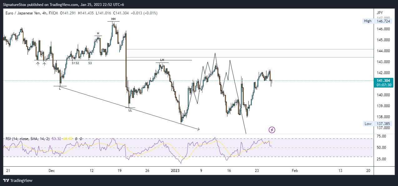 FX:EURJPY Chart Image by SignatureStox