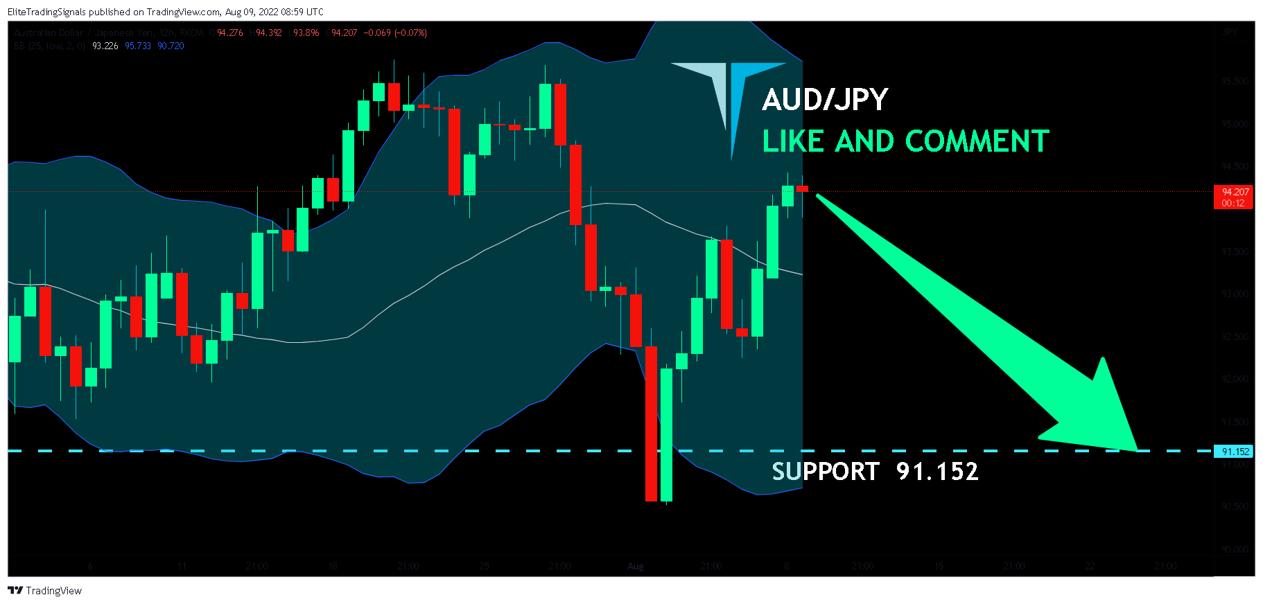 FX:AUDJPY Chart Image by EliteTradingSignals