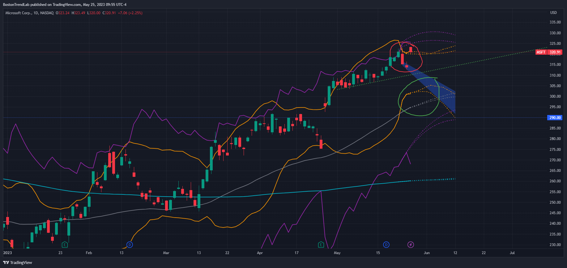 NASDAQ:MSFT Chart Image by BostonTrendLab