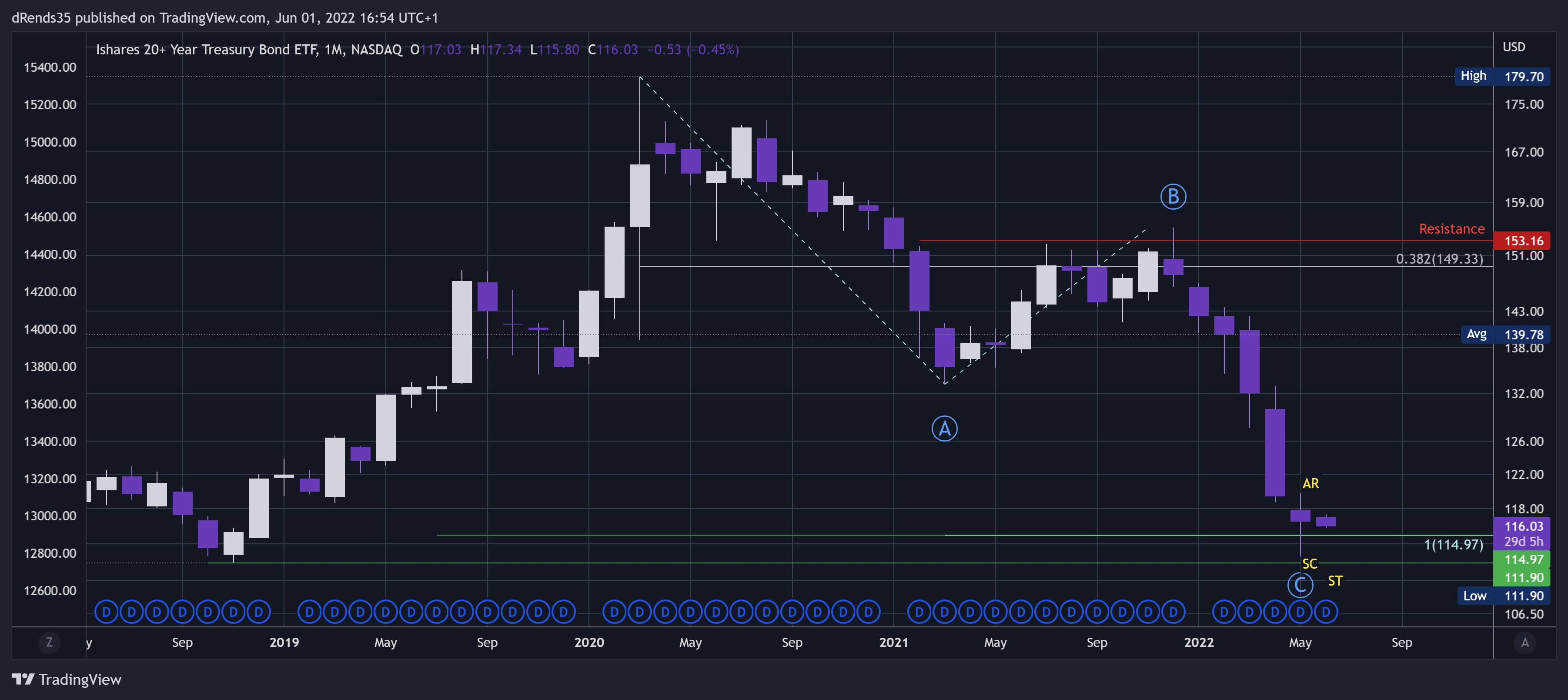 NASDAQ:TLT Chart Image by dRends35