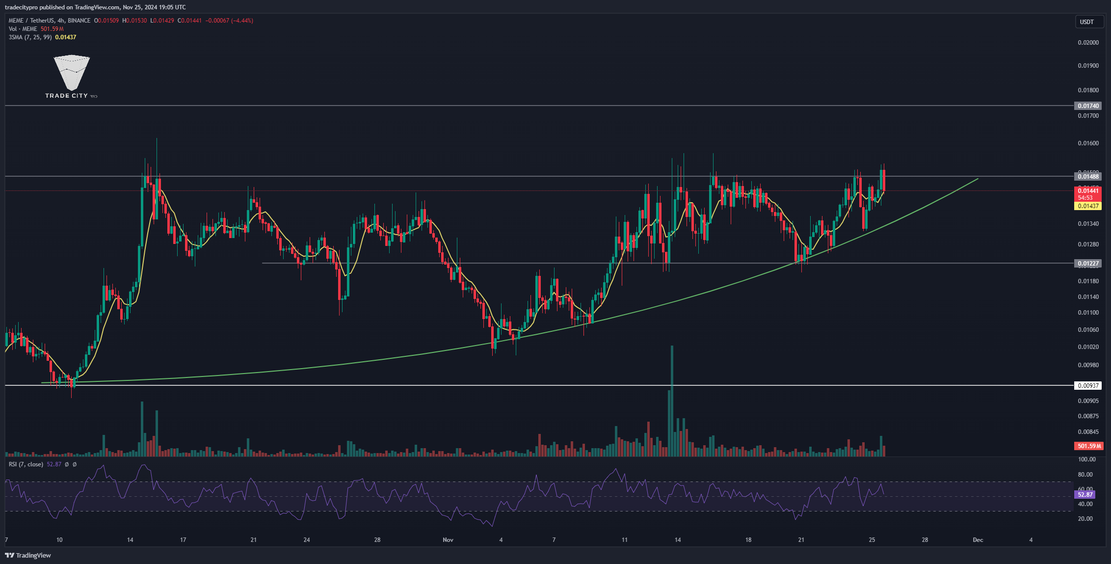 BINANCE:MEMEUSDT Chart Image by tradecitypro