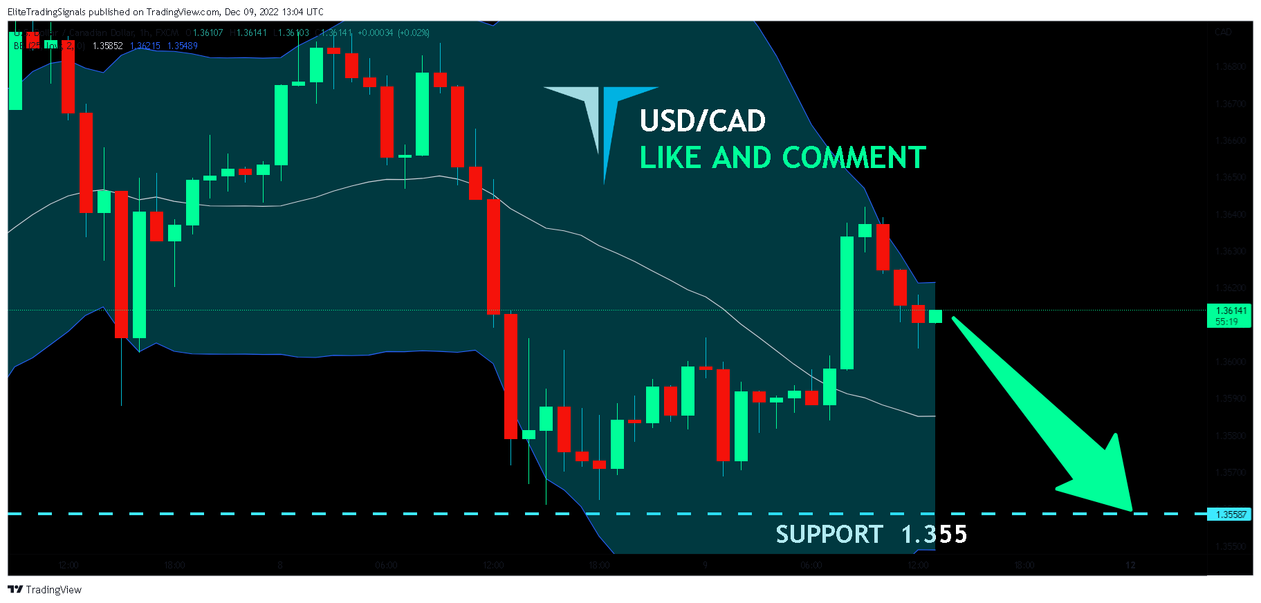 FX:USDCAD Chart Image by EliteTradingSignals