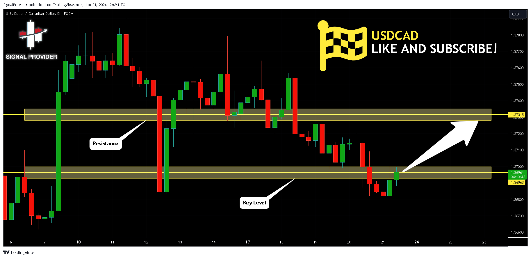 FX:USDCAD Chart Image by SignalProvider