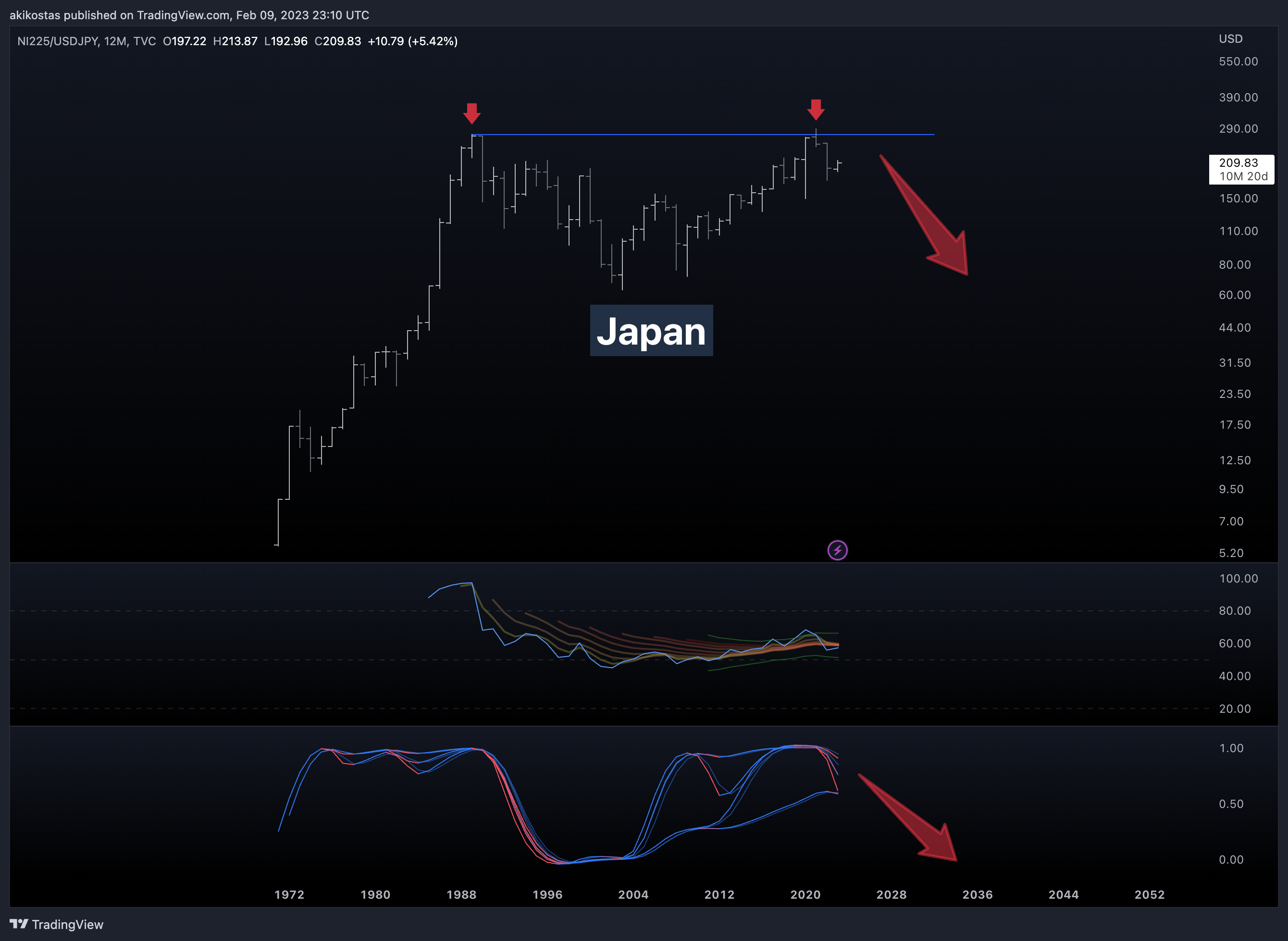 TVC:NI225/FX:USDJPY Chart Image by akikostas