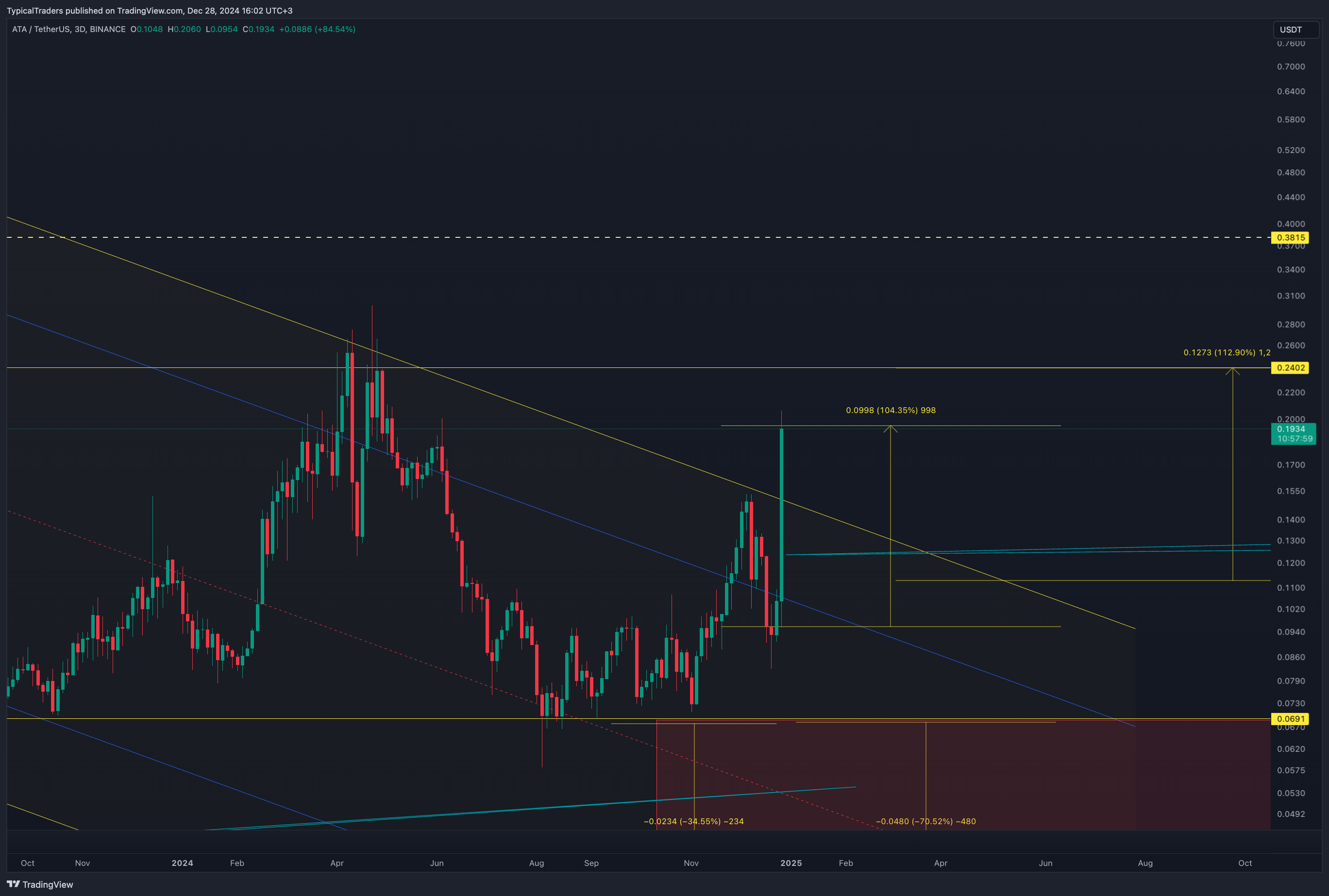 BINANCE:ATAUSDT Chart Image by TypicalTraders