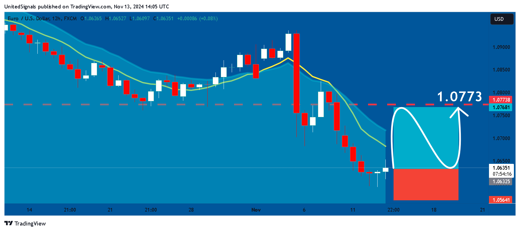 FX:EURUSD Chart Image by UnitedSignals
