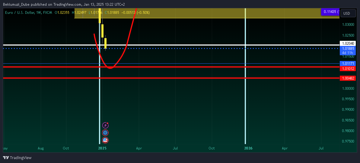 FX:EURUSD Chart Image by Bekiumuzi_Dube