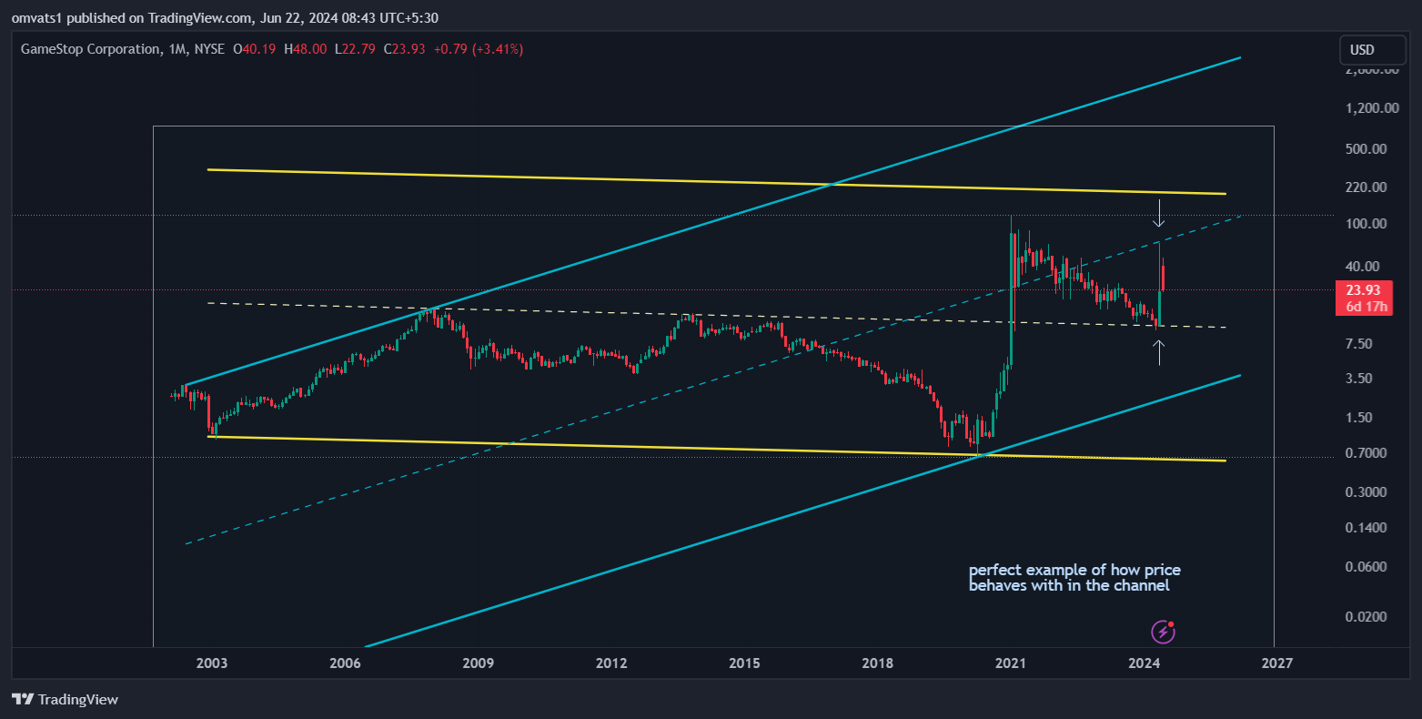 BATS:GME Chart Image by omvats1
