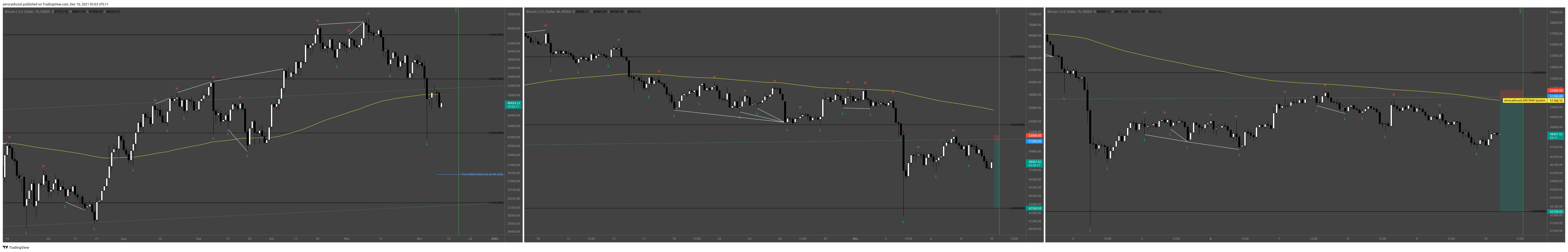 INDEX:BTCUSD Chart Image by zerocashcool