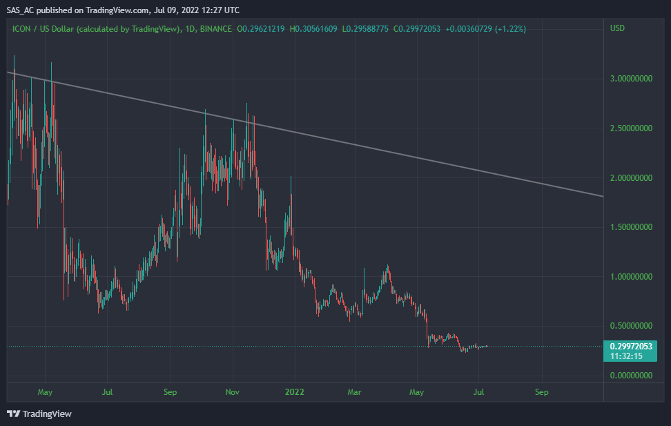 BINANCE:ICXUSD Chart Image by SAS_AC