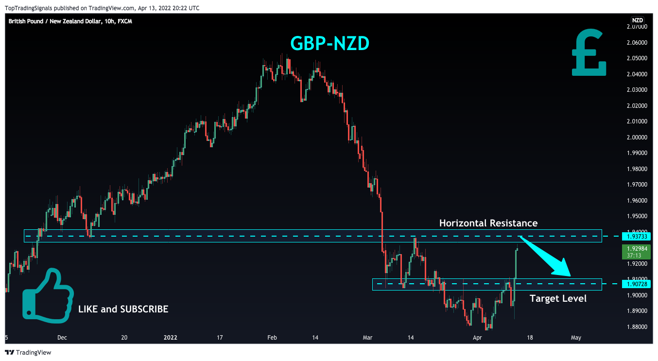 FX:GBPNZD Chart Image by TopTradingSignals