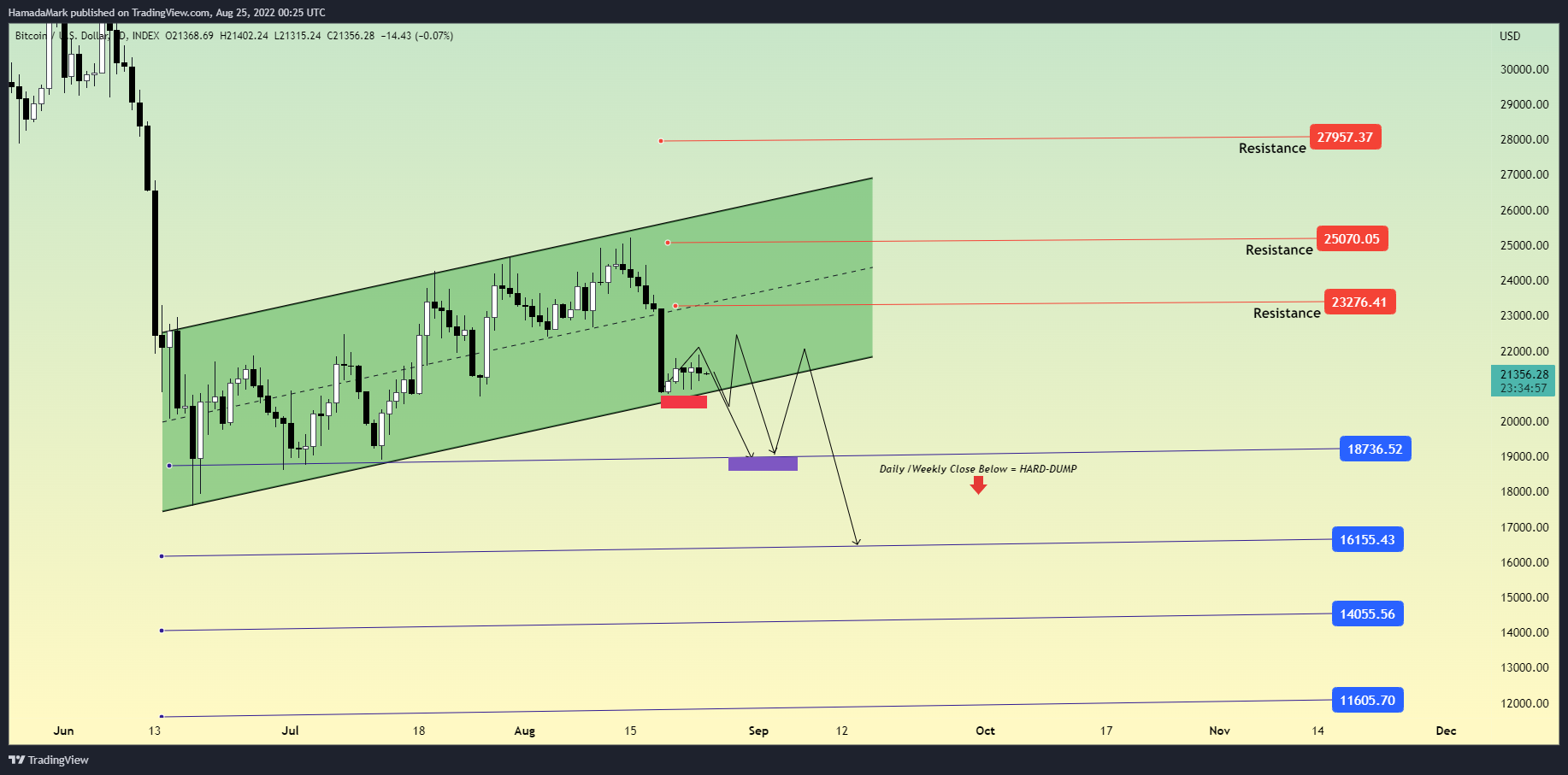 INDEX:BTCUSD Chart Image by HamadaMark