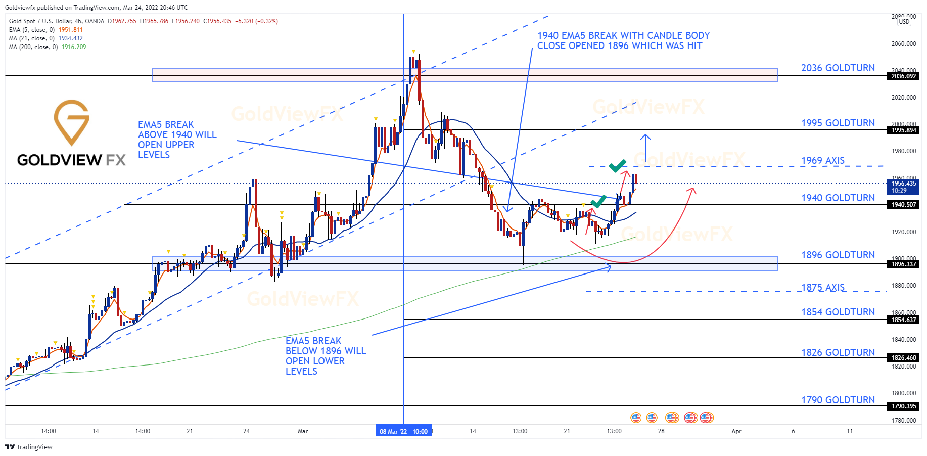 OANDA:XAUUSD Chart Image by Goldviewfx