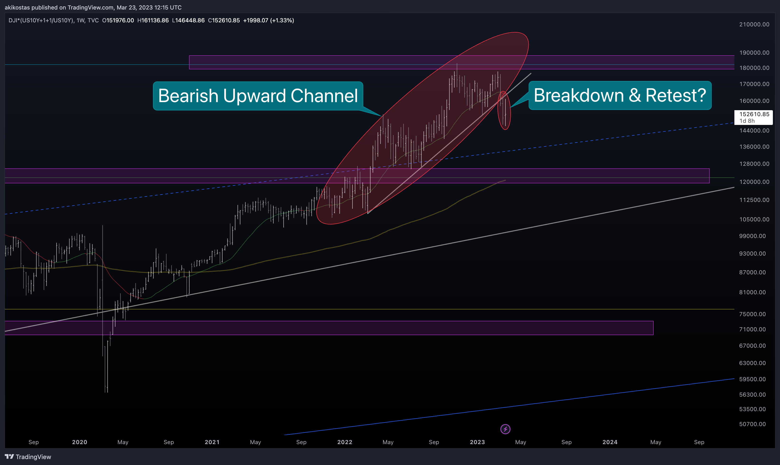 TVC:DJI*(TVC:US10Y+1+1/TVC:US10Y) Chart Image by akikostas