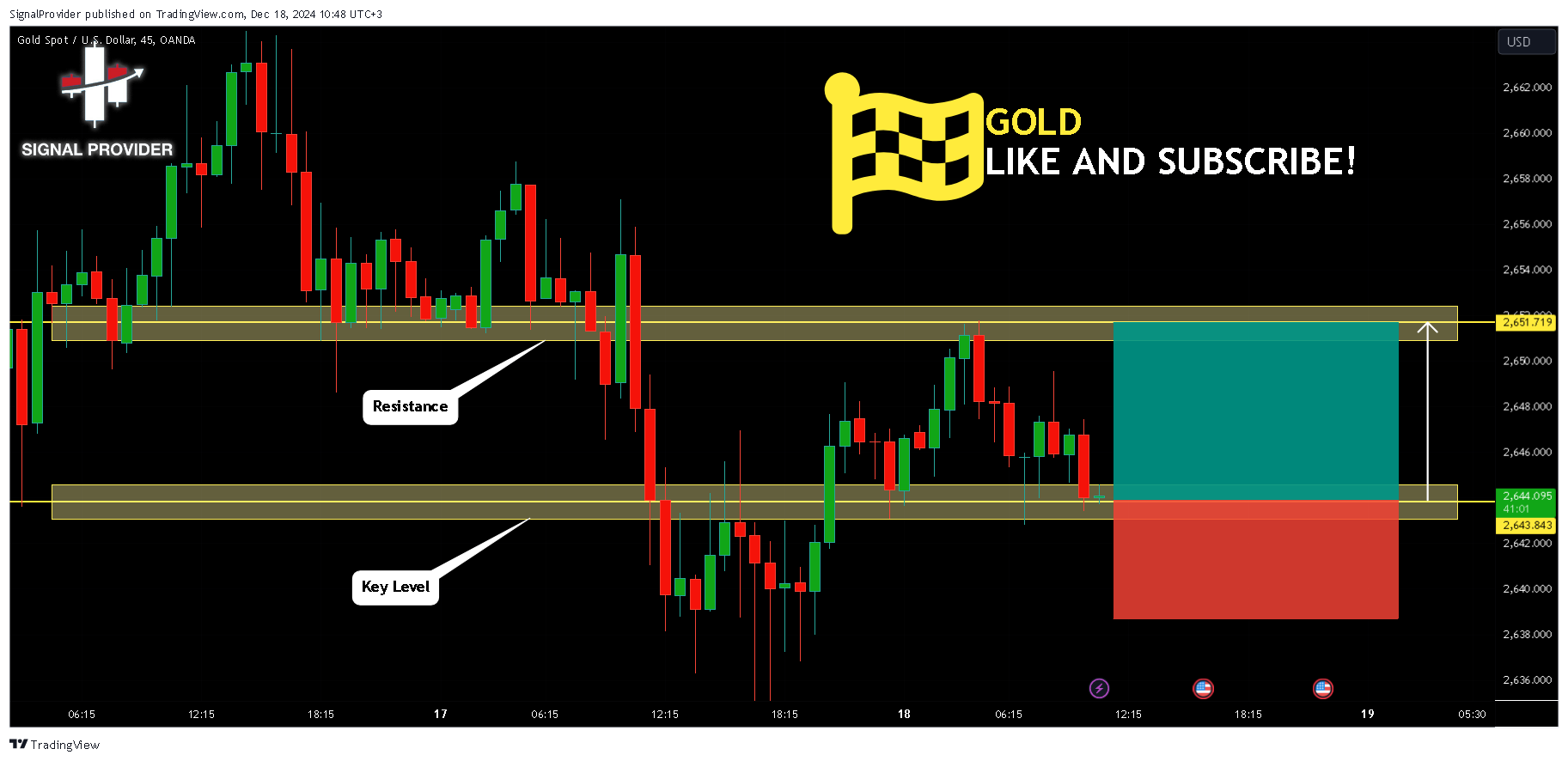 OANDA:XAUUSD Chart Image by SignalProvider