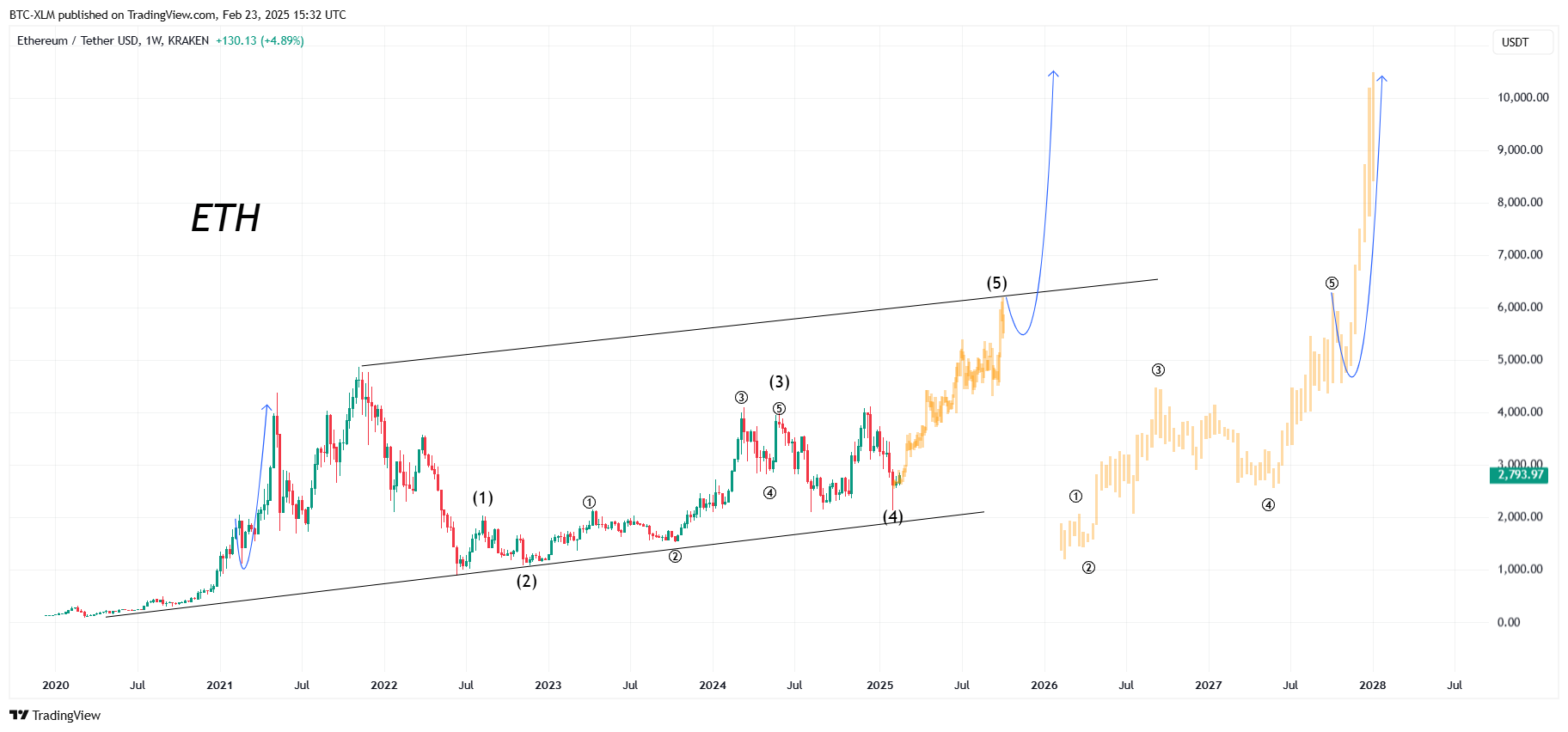 KRAKEN:ETHUSDT Chart Image by BTC-XLM
