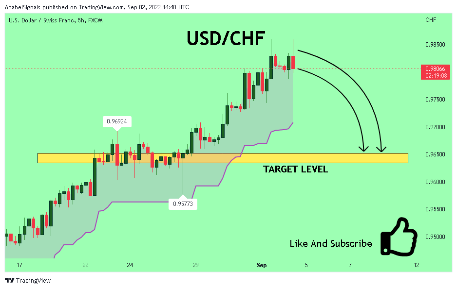 FX:USDCHF Chart Image by AnabelSignals